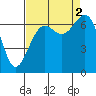 Tide chart for Friday Harbor, Washington on 2022/09/2