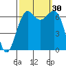 Tide chart for Friday Harbor, Washington on 2022/09/30