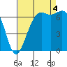 Tide chart for Friday Harbor, Washington on 2022/09/4