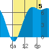 Tide chart for Friday Harbor, Washington on 2022/09/5
