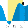 Tide chart for Friday Harbor, Washington on 2022/09/6