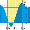 Tide chart for Friday Harbor, Washington on 2022/09/7