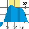 Tide chart for Friday Harbor, Washington on 2022/11/27