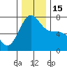 Tide chart for Friday Harbor, Washington on 2022/12/15