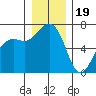 Tide chart for Friday Harbor, Washington on 2022/12/19