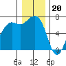 Tide chart for Friday Harbor, Washington on 2022/12/20
