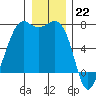 Tide chart for Friday Harbor, Washington on 2022/12/22