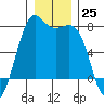 Tide chart for Friday Harbor, Washington on 2022/12/25