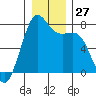 Tide chart for Friday Harbor, Washington on 2022/12/27