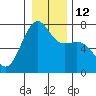 Tide chart for San Juan Island, Friday Harbor, Washington on 2023/01/12