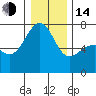 Tide chart for San Juan Island, Friday Harbor, Washington on 2023/01/14