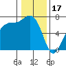 Tide chart for San Juan Island, Friday Harbor, Washington on 2023/01/17