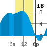 Tide chart for San Juan Island, Friday Harbor, Washington on 2023/01/18
