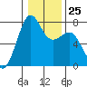 Tide chart for San Juan Island, Friday Harbor, Washington on 2023/01/25
