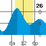 Tide chart for San Juan Island, Friday Harbor, Washington on 2023/01/26