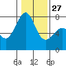 Tide chart for San Juan Island, Friday Harbor, Washington on 2023/01/27