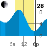 Tide chart for San Juan Island, Friday Harbor, Washington on 2023/01/28