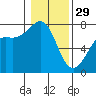 Tide chart for San Juan Island, Friday Harbor, Washington on 2023/01/29