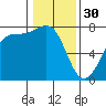Tide chart for San Juan Island, Friday Harbor, Washington on 2023/01/30