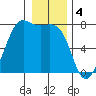 Tide chart for San Juan Island, Friday Harbor, Washington on 2023/01/4
