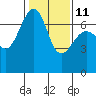 Tide chart for Friday Harbor, Washington on 2023/02/11