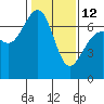 Tide chart for Friday Harbor, Washington on 2023/02/12