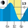 Tide chart for Friday Harbor, Washington on 2023/02/13