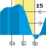 Tide chart for Friday Harbor, Washington on 2023/02/15