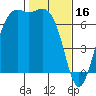 Tide chart for Friday Harbor, Washington on 2023/02/16