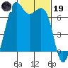 Tide chart for Friday Harbor, Washington on 2023/02/19