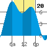 Tide chart for Friday Harbor, Washington on 2023/02/20