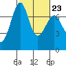 Tide chart for Friday Harbor, Washington on 2023/02/23