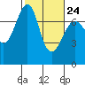 Tide chart for Friday Harbor, Washington on 2023/02/24