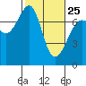 Tide chart for Friday Harbor, Washington on 2023/02/25