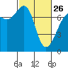 Tide chart for Friday Harbor, Washington on 2023/02/26