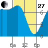 Tide chart for Friday Harbor, Washington on 2023/02/27