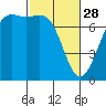 Tide chart for Friday Harbor, Washington on 2023/02/28