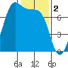 Tide chart for Friday Harbor, Washington on 2023/02/2