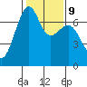 Tide chart for Friday Harbor, Washington on 2023/02/9