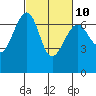 Tide chart for Friday Harbor, Washington on 2023/03/10