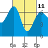 Tide chart for Friday Harbor, Washington on 2023/03/11
