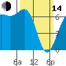 Tide chart for Friday Harbor, Washington on 2023/03/14