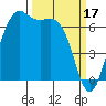 Tide chart for Friday Harbor, Washington on 2023/03/17