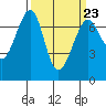 Tide chart for Friday Harbor, Washington on 2023/03/23