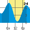 Tide chart for Friday Harbor, Washington on 2023/03/24