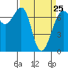 Tide chart for Friday Harbor, Washington on 2023/03/25