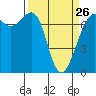 Tide chart for Friday Harbor, Washington on 2023/03/26