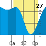 Tide chart for Friday Harbor, Washington on 2023/03/27
