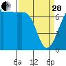 Tide chart for Friday Harbor, Washington on 2023/03/28