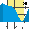 Tide chart for Friday Harbor, Washington on 2023/03/29